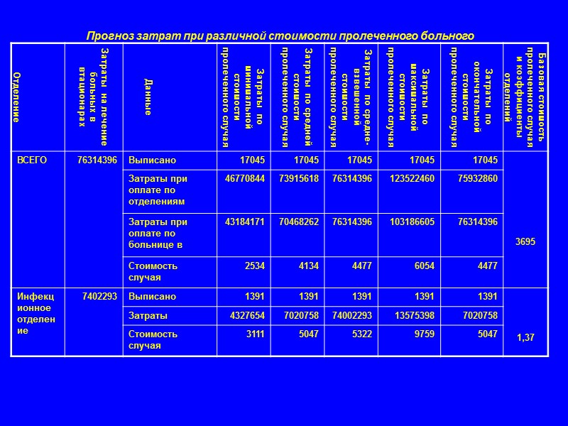 Прогноз затрат при различной стоимости пролеченного больного